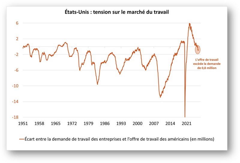 USA : tension sur le marché du travail