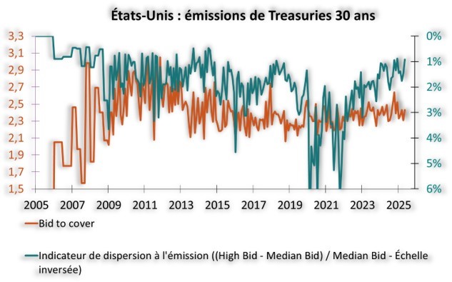USA : émissions de Treasuries 30 ans