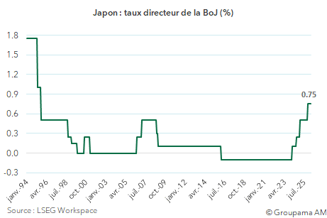 Japon : taux directeur de la BoJ (%)