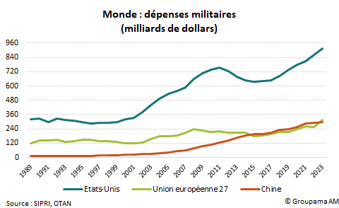 Monde  : dépenses militaires 
