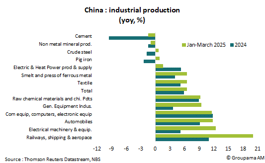 Chine : industrial production