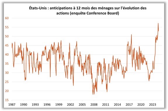 USA : anticipations à 12 mois