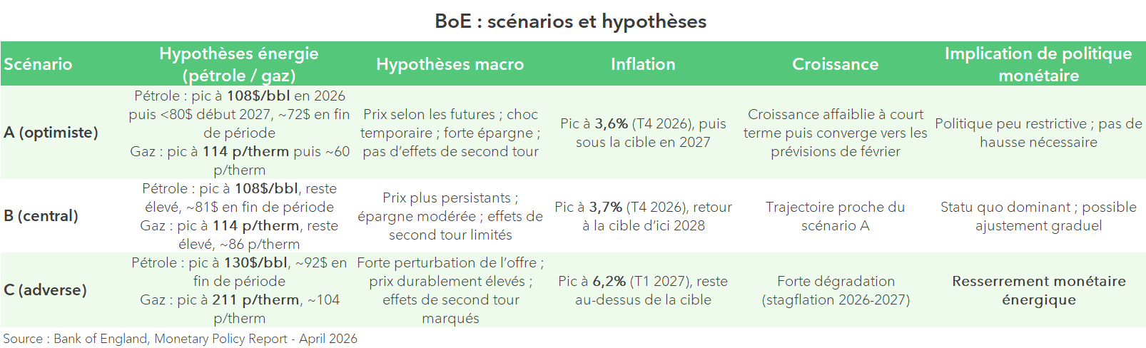 BoE : scénarios et hypothèses