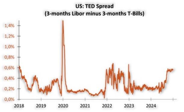 FED