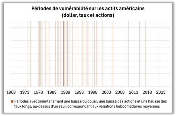 Périodes de vulnérabilités sur les actifs américains (dollar, taux et actions)