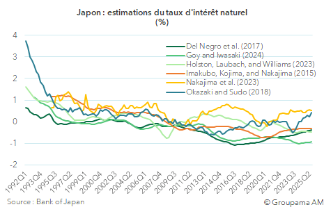 Japon : estimations du taux d'intérêt naturel (%)