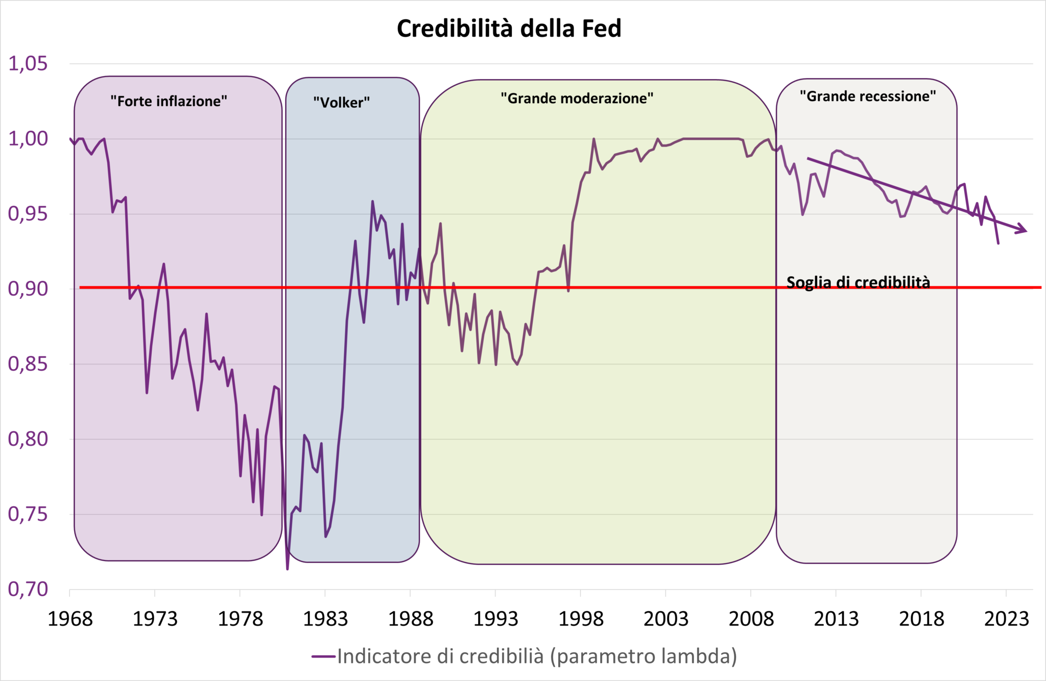 credibilite de la fed