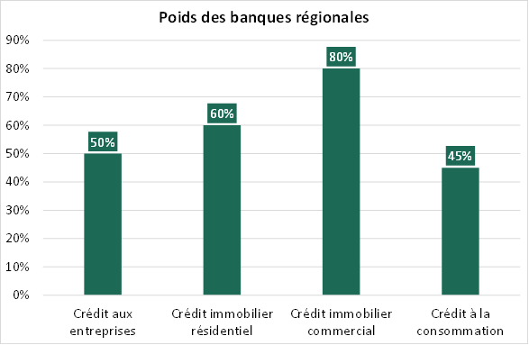 Poids des banques régionales