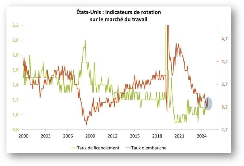 Etats-Unis : indicateurs de rotation marché du travail