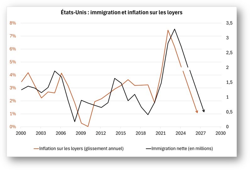 Etats-Unis : immigration et inflation sur les loyers