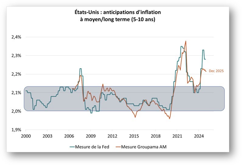 Etats-Unis : anticipations d'inflation à MLT (5-10 ans)