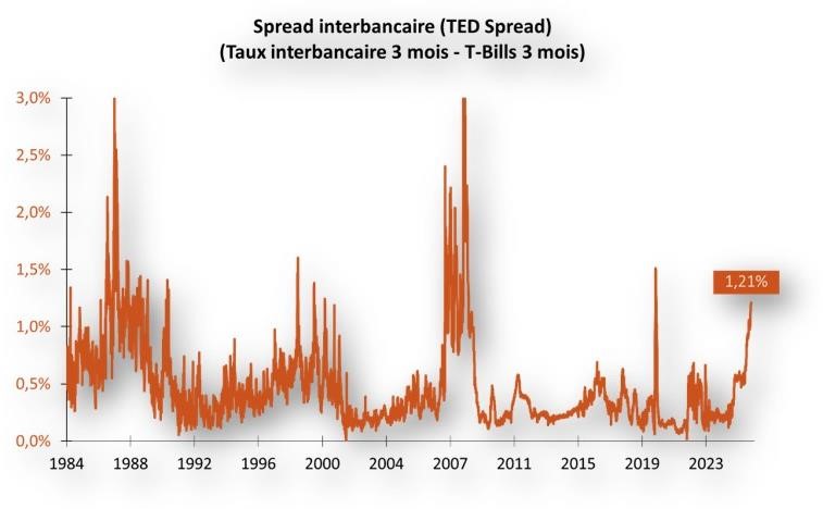 Spread bancaire (TED spread) (taux interbancaire 3 mois - T-Bills 3 mois)
