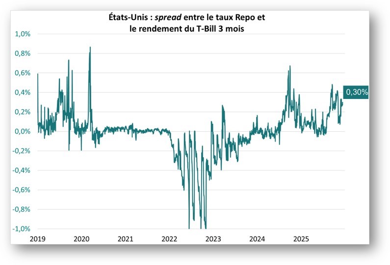 Etats-Unis : spread entre le taux Repo et le rendement du T-bill 3 mois