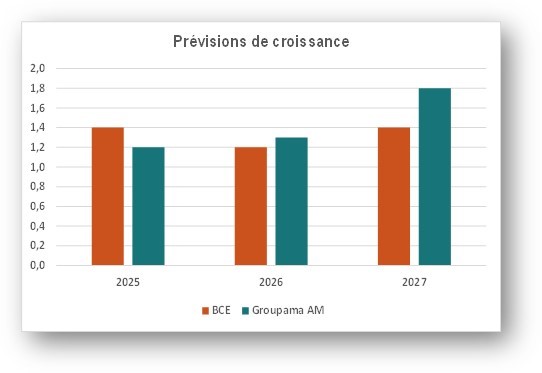 BCE prévisions de croissance