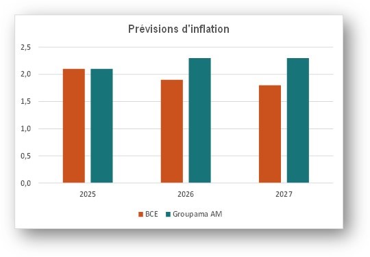 BCE prévisions d'inflation