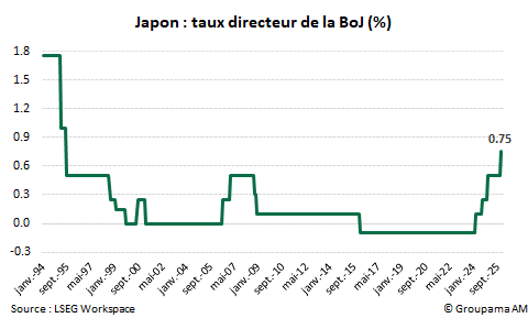 Japon : taux directeur de la BoJ