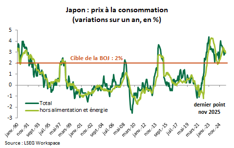 Japon : prix à la consommation