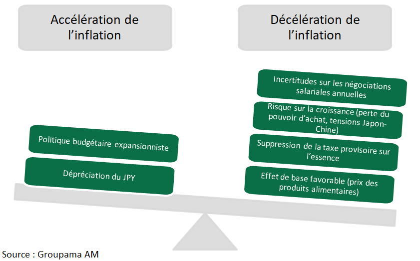 Accélération / décélération de l'inflation