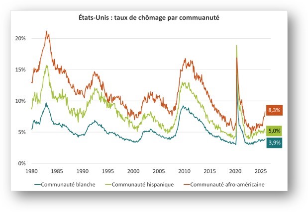 Etats-Unis: taux de chômage par communauté