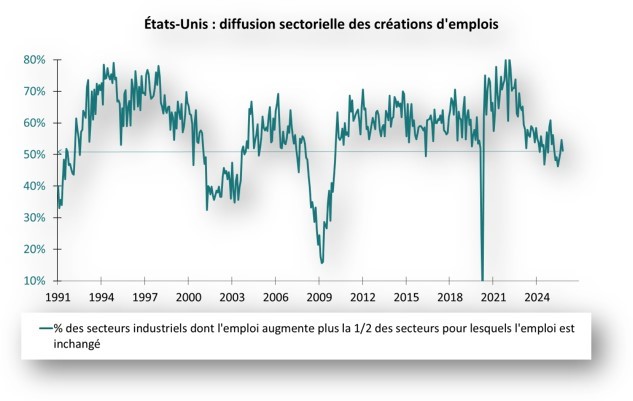 Etats-Unis : diffusion sectorielle des créations d'emplois