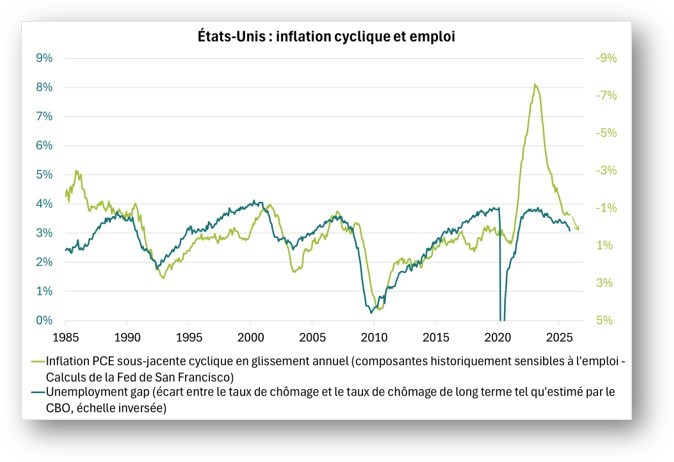 Etats-Unis : inflation cyclique et emploi