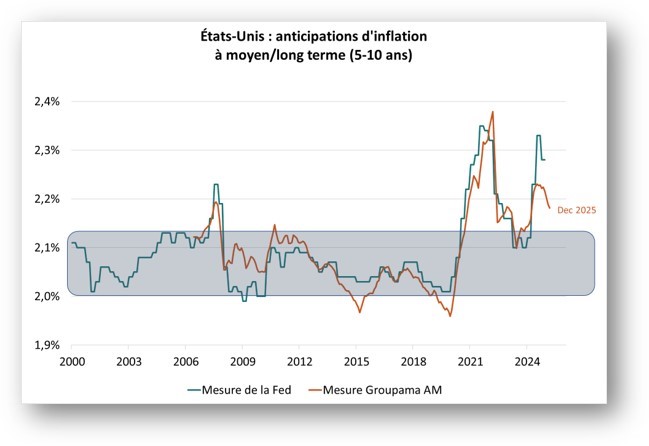 Etats-Unis : anticipations d'inflation à MLT (5-10 ans)