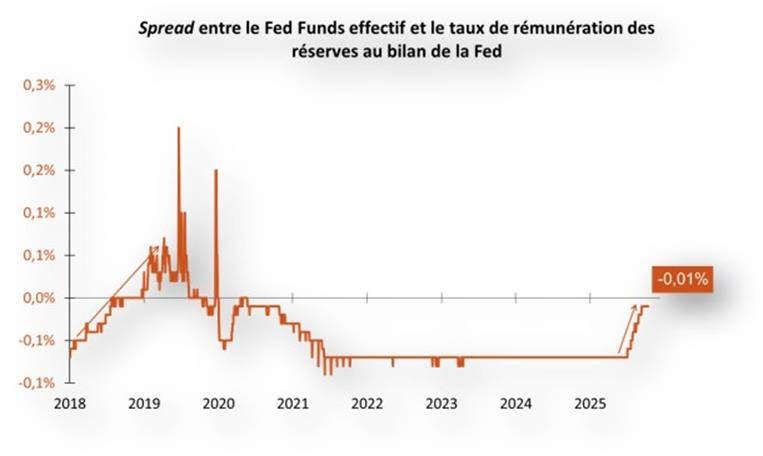 Spread entre le Fed Funds effectif et le taux de rémuneration des réserves au bilan de la Fed