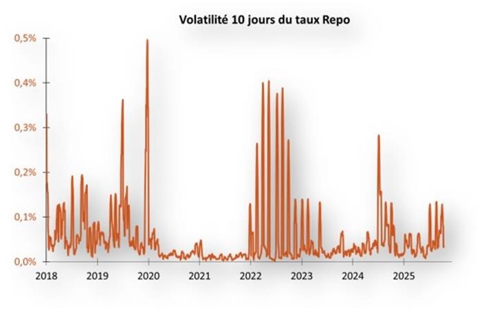 Volatilité 10 jours du taux Repo