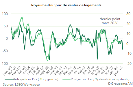 Royaume-Uni : prix des ventes de logements