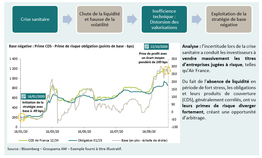Stratégue de base négative réalisée sur Air France