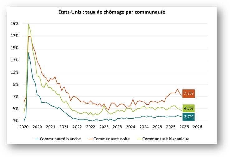 Etats-Unis : taux de chômage par communauté