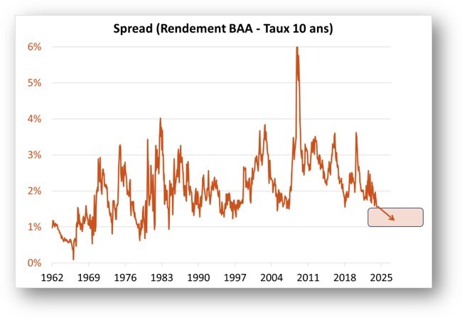 Spread (rendement BAA - taux 10 ans)