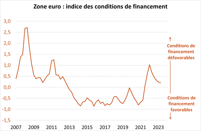 Zone Euro : indice des conditions de financement