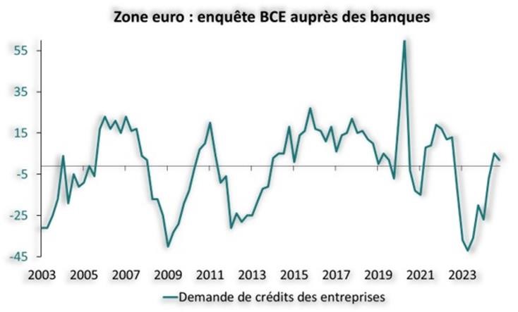 zone euro