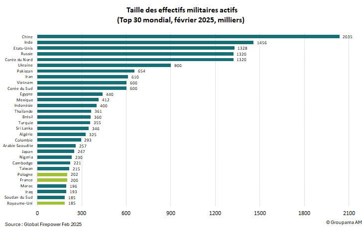 Taille des effectifs militaires actifs