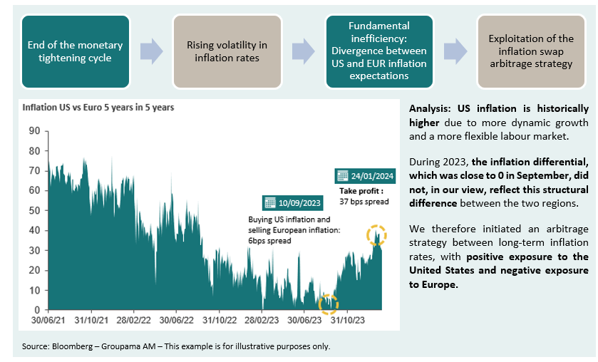Stratégie d'arbitrage entre taux d'inflation américain et européen