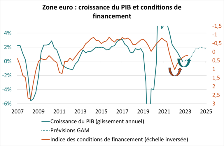 Zone Euro : croissance du PIB et conditions de financement