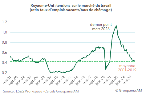 Royaume-Uni : tensions sur le marché du travail