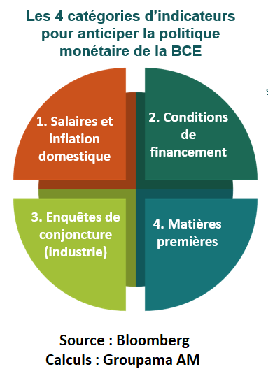 Les 4 catégories d'indicateurs pour anticiper la politique monétaire de la BCE