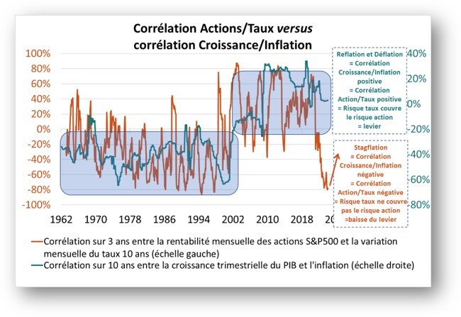 Corrélation Actions / Taux vs Croissance / Inflation