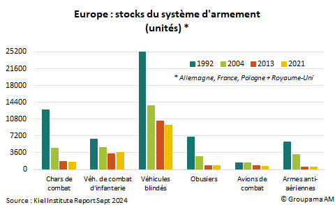 Europe : stocks système armement