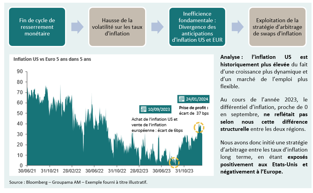 Stratégie d'arbitrage entre taux d'inflation américain et européen