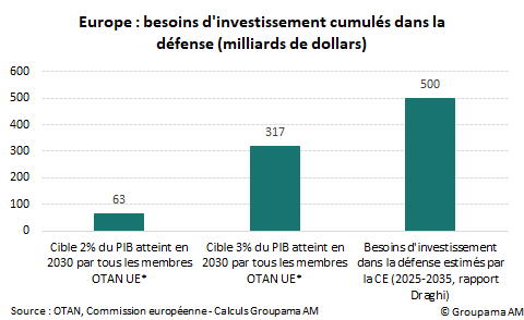 Europe : besoins investissement cumulés défense