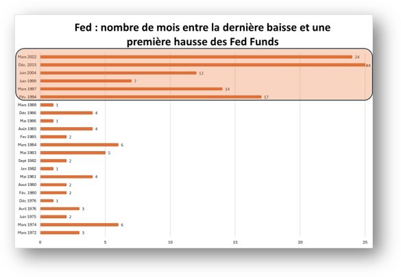Fed