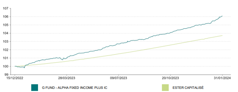 Graphique de performance du fonds GAFI Plus