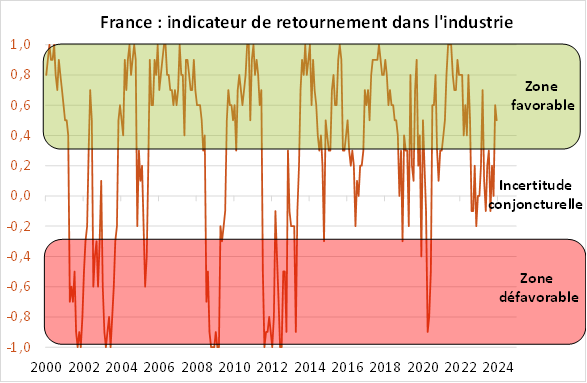 France : indicateur de retournement dans l'industrie