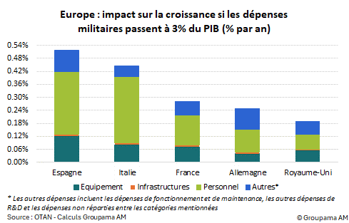 Europe : impact croissance 