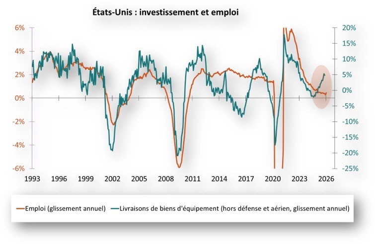 Etats-Unis : investissement et emploi