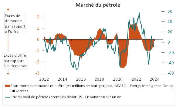 Marché du pétrole
