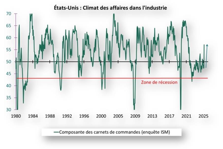 Etats-Unis : Climat des affaires dans l'industrie